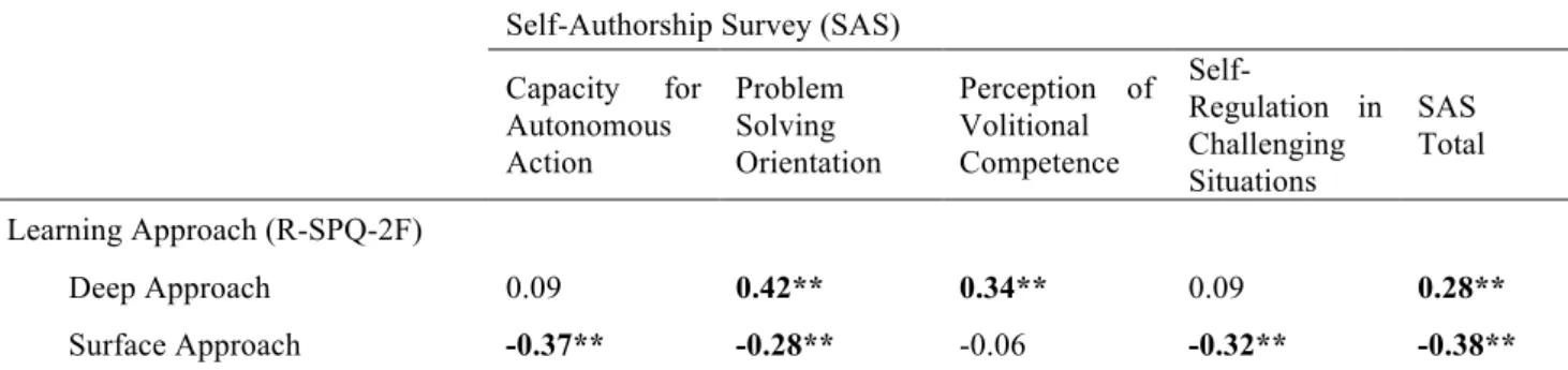 Table 2. Correlations (zero-order correlations) between Learning Approach and Self-Authorship (N = 220) 