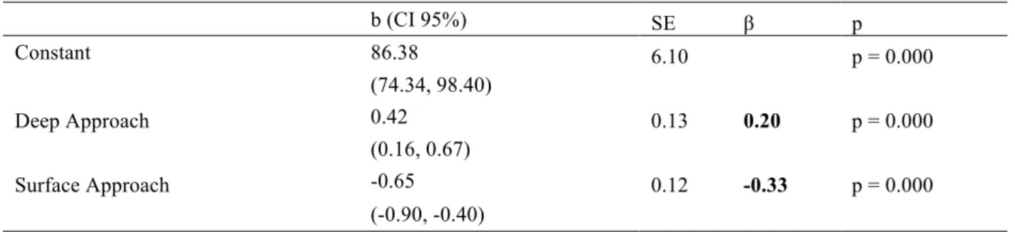 Table 3. Multiple Regression (Forced Entry) : Learning Approach as Total Predictor of Self-Authorship 