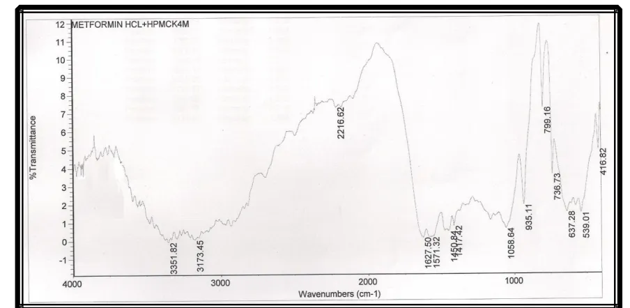 Fig. 14: FTIR Metformin Hydrochloride and HPMC K4M 