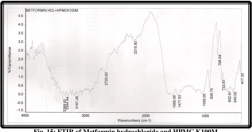 Table 13: IR Spectral Interpretation of Metformin Hydrochloride + HPMC K100M 