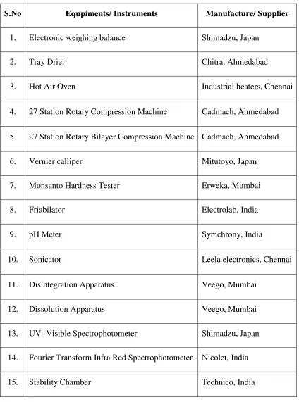 Table 2: List of Equipments/Instruments used 