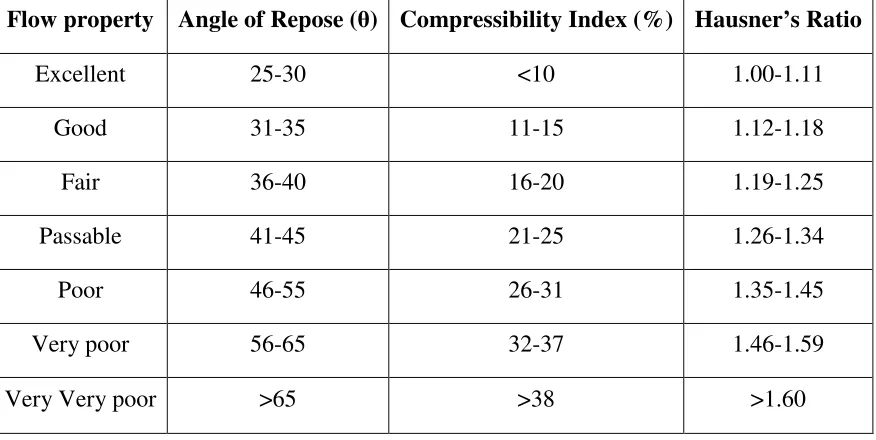 Table 3: Values of Angle of Repose, Compressibility Index and Hausner’s Ratio 82 