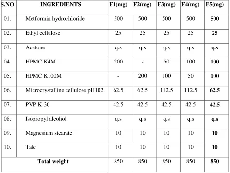 Table 5: Composition of sustained release Metformin hydrochloride tablets 