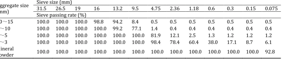 Table 1. Testing Results of Aggregates 