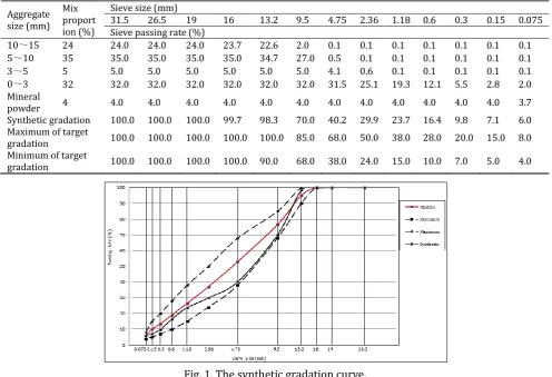 Fig. 1. The synthetic gradation curve. 