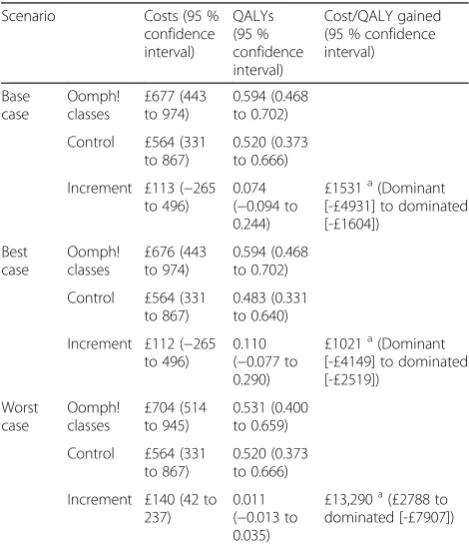 Table 5 One-year costs and QALYs per participant andcost-effectiveness results for each scenario