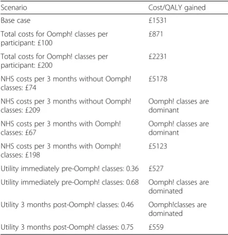 Fig. 3 Cost-effectiveness acceptability curve. This graph shows for each scenario the probability that Oomph! classes would be cost-effective atdifferent willingness to pay thresholds