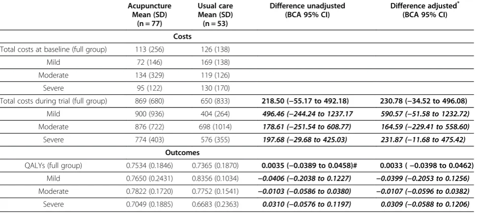 Table 4 Summary of utility scores based on EQ-5D at each time point (available cases)