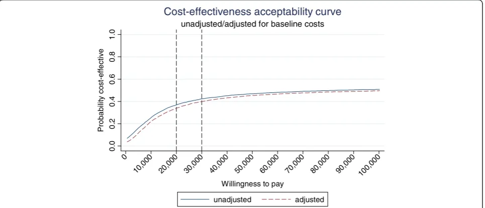 Figure 1 Scatter plot of differences in costs and QALYs (complete case analysis- all costs included).