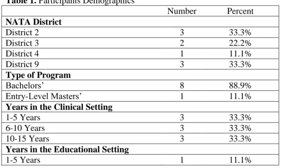 Table 1. Participants Demographics 