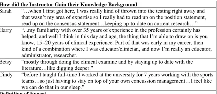 Table 2. Characteristics of Instructors Teaching the Concussion Assessment Tools and  Education 