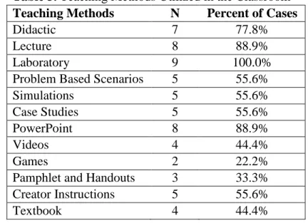 Table 3. Teaching Methods Utilized in the Classroom  Teaching Methods  N  Percent of Cases 