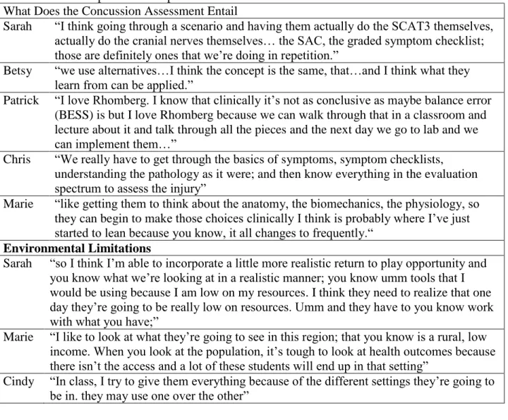 Table 6. The Components Incorporated into a Concussion Assessment   What Does the Concussion Assessment Entail 