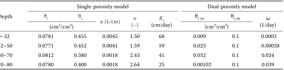 Table 2. Van Genuchten soil physical parameters used in single- and dual-porosity models