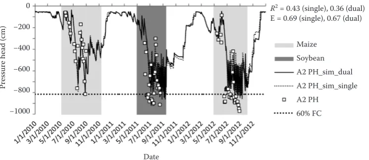 Figure 1. Observed (symbols) vs simulated (line) pressure head distribution at a 25 cm depth during 2010–2012 for A1 scenario (no irrigation); E − model efficiency coefficient