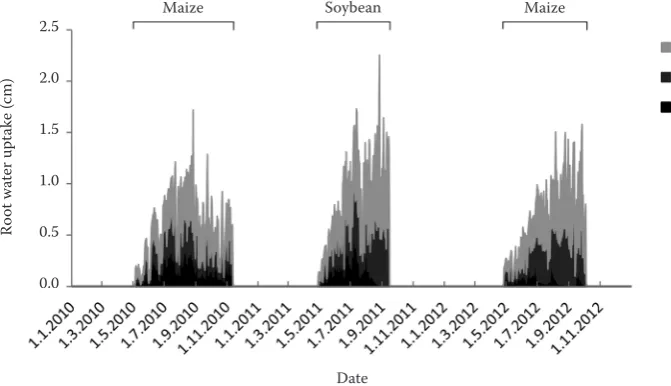 Figure 3. Observed (symbols) vs simulated (line) pressure head distribution at a 25 cm depth during 2010–2012 for A3 scenario (80% of field capacity); E − model efficiency coefficient