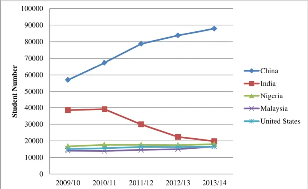Figure 3. Top five non-EU countries for student enrolments on the UK HE courses by  country of domicile 2009/10 to 2013/14