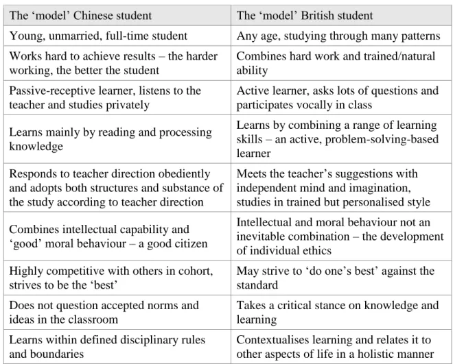 Table 5. Comparisons of Chinese and British student archetypes. 