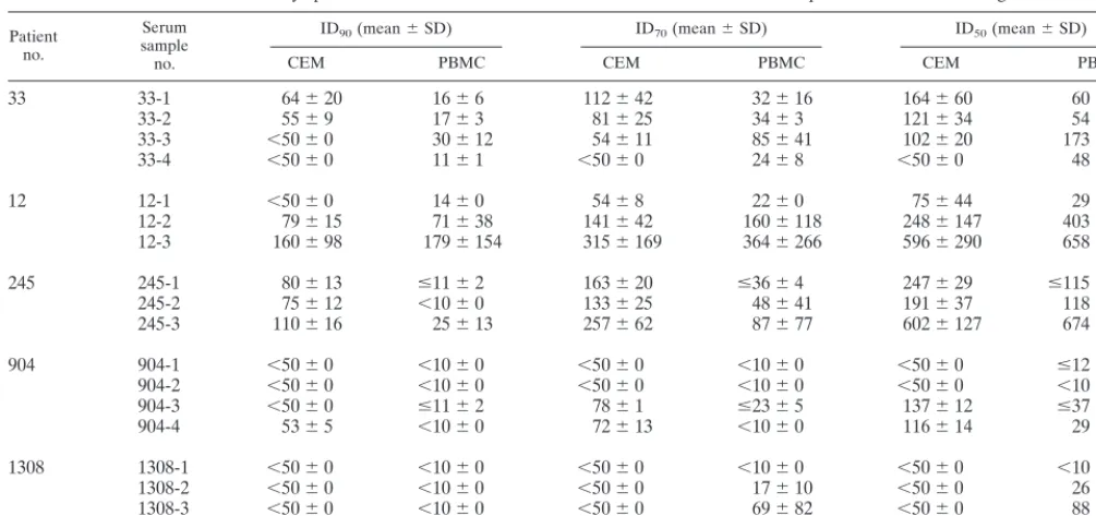 TABLE 4. Neutralization assays performed on CEM.NKR-CCR5 cells and PBMC with MAbsa