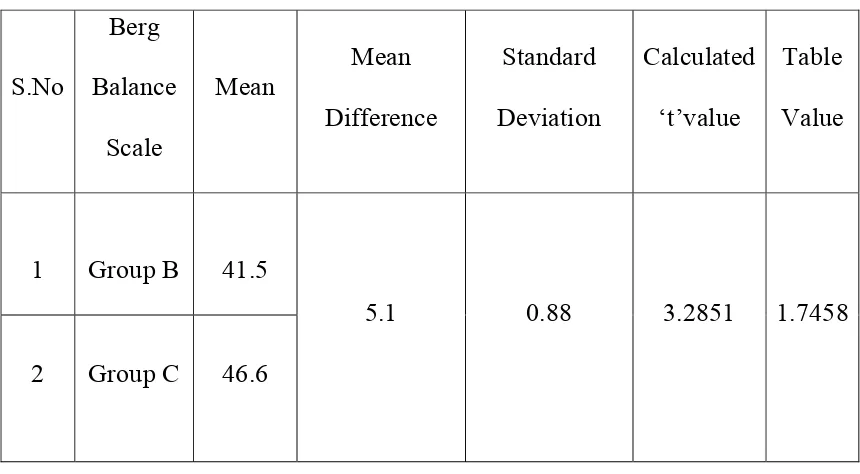 S.No Balance Mean Standard Calculated Mean Table 