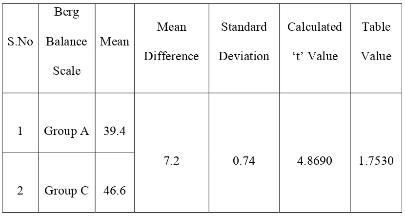 S.No Balance Mean Standard Calculated Mean Table 