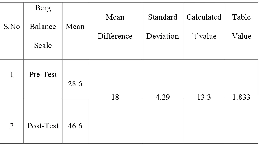 S.No Balance Mean Standard Calculated Mean Table 