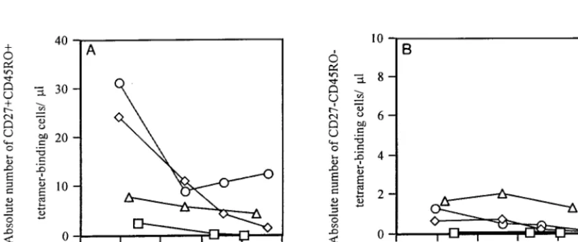 TABLE 2. The majority of circulating HIV tetramer-binding CD8�T cells were CD27� CD45RO� double-positive, but otherphenotypic subgroups could be identiﬁed