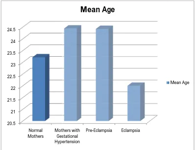 DISTRIBUTION OF AGE BETWEEN NORMAL MOTHERS DISTRIBUTION OF AGE BETWEEN NORMAL MOTHERS DISTRIBUTION OF AGE BETWEEN NORMAL MOTHERS AND MOTHERS WITH GESTATIONAL HYPERTENSIONAND MOTHERS WITH GESTATIONAL HYPERTENSIONFIGURE-4AND MOTHERS WITH GESTATIONAL HYPERTENSION