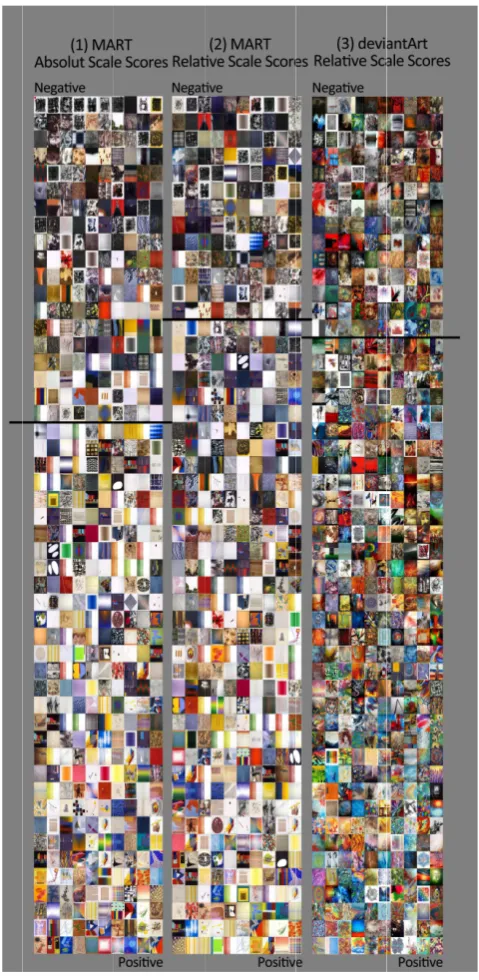 Figure 2.3: Paintings from MART and deviantArt datasets ordered from most negative(on top) to most positive (on bottom): (1) MART-Absolute Scale, (2) MART-RelativeScale ( c⃝MART - Archivio fotograﬁco e Mediateca) and (3) deviantArt - Relative Scale(Courtesy of deviantArt).