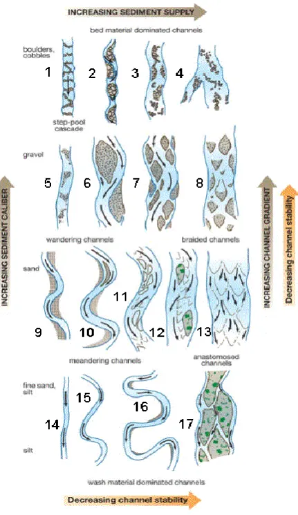 Figure 2.1 Classification of channel patterns (from Church, 2006, from Schumm, 1985 and Church, 1992) 
