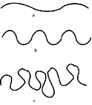 Figure 2.2 Classification of degree of meandering (from Kellerhals et al., 1976) 