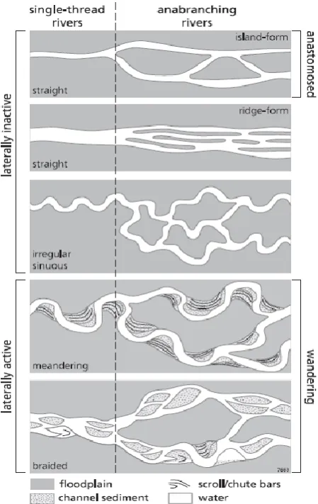 Figure 2.3 Alluvial river classification of single thread and related anabranching systems (from Nanson and Knighton, 1966) 
