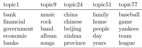 Table 6.1: Top 5 words from 5 randomly picked LDA topics extracted from the Aquaint corpus.