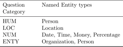 Table 6.2: Mapping from question classes to named entity types.