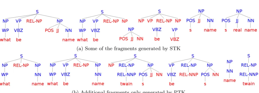 Figure 6.3: Some tree fragments generated by STK and PTK tree kernels when applied to the questiontree of Fig