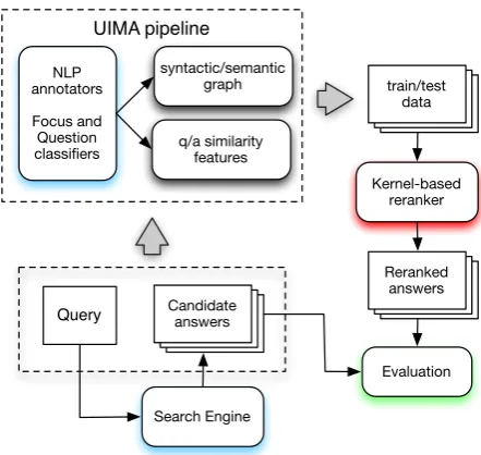 Figure 6.4: Kernel-based answer passage reranking system