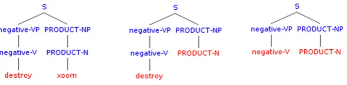 Figure 1.1: Shallow syntactic tree representation of the YouTube comment: “iPad 2 is better