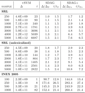 Table 3.2: Evaluation using PTK kernel (see the caption of in Table 3.1).