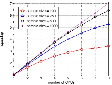 Figure 3.3: Speedups due to parallelizing SDAG/SDAG+ on 50k Yahoo! Answers dataset.