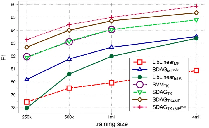 Figure 3.4: Learning curves for models tested on sec23. MF - manual feature vectors, poly - polynomialkernel of degree 3; ETK - enumeration of TKs (depth 2); TK+MF/MFor polynomial kernel applied to MF