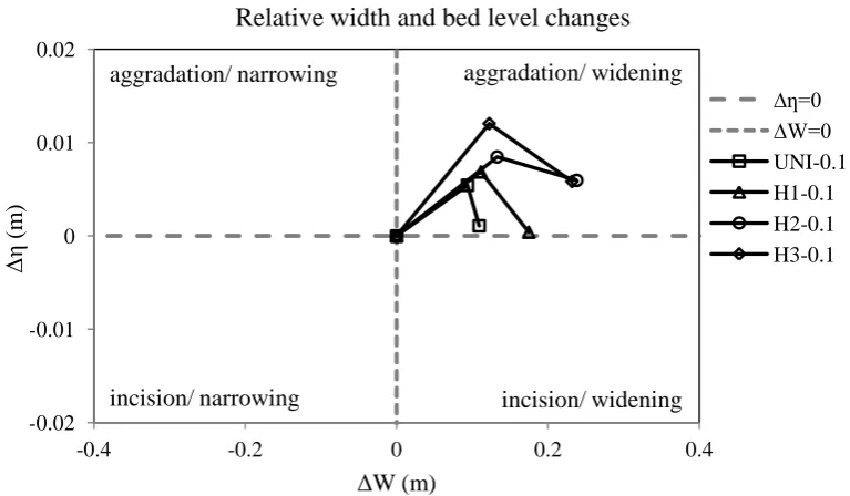 Figure 31. Relative channel-width and bed level changes in scenarios UNI-0.4, H1-0.4, H2-0.4 and H3-0.4 after 2 hours (void symbols) and 7 hours (filled symbols) of the experiments