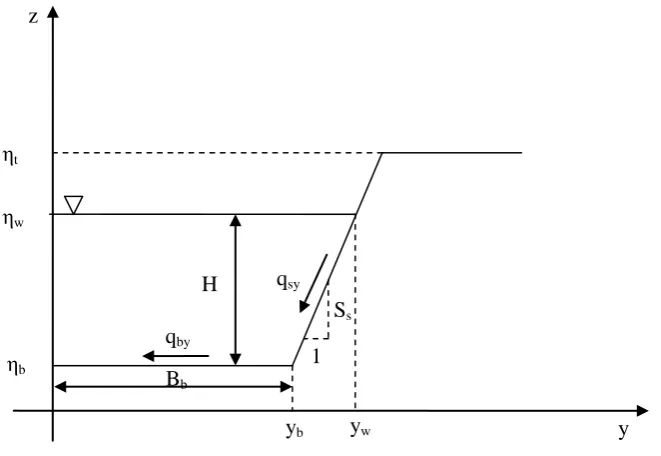 Figure 32. Trapezoidal section showing the notations used in Tealdi model.  