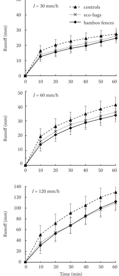 Figure 3. Effect of rainfall intensity on runoff under different protective measures