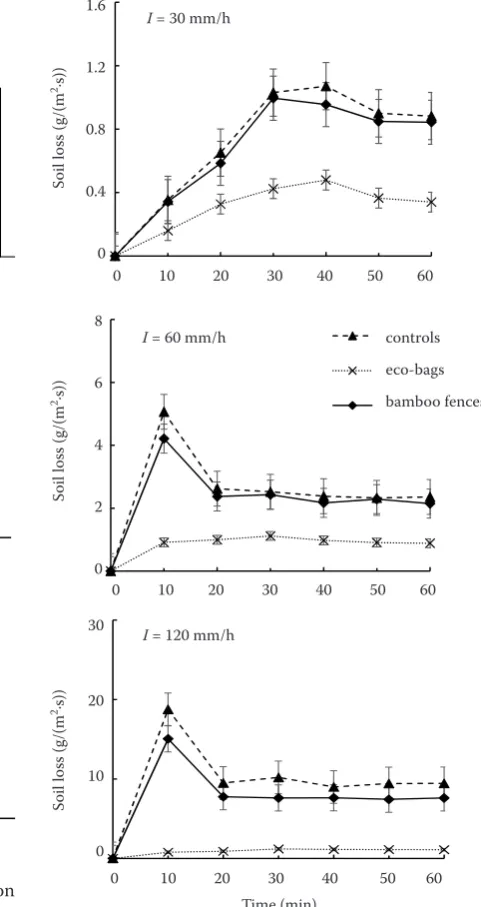 Figure 4. Effects of the 3 depths of engineered soil cover on runoff under different protective measuresError bars indicate standard deviations; bars with different letters indicate significant differences at P = 0.05.