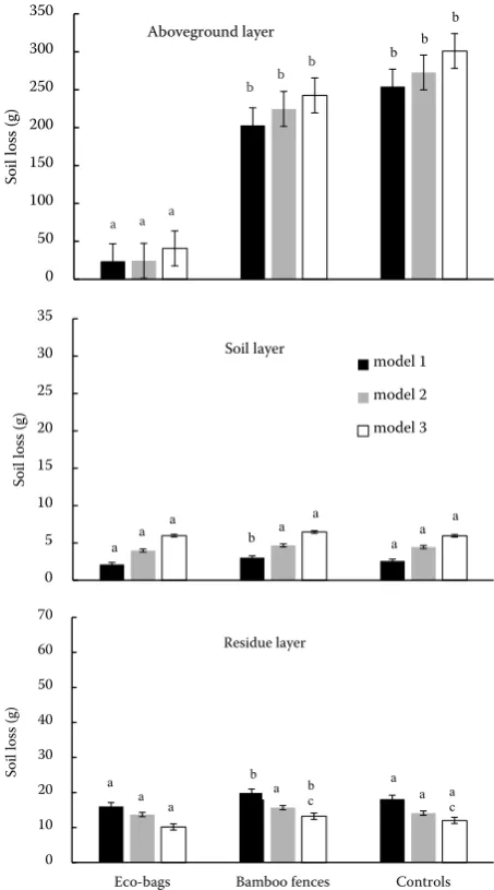 Figure 6. Effects of 3 depths of soil cover on soil loss under different protective measuresError bars indicate standard deviations; bars with different letters indicate significant differences at P = 0.05