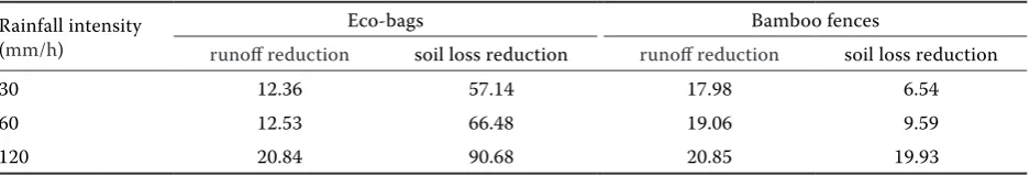Table 3. Influence of prevention-control effects under eco-bags and bamboo fences (in %)