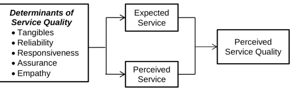 Figure 1. SERVQUAL gaps model 