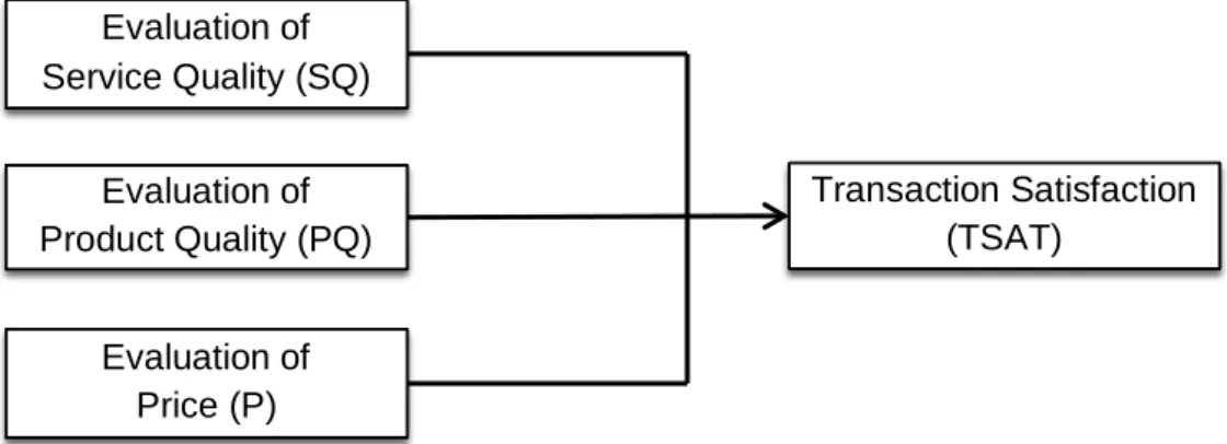 Figure 3. Components of transactional satisfaction evaluations     (adapted from Parasuraman et al., 1994, p.121) 