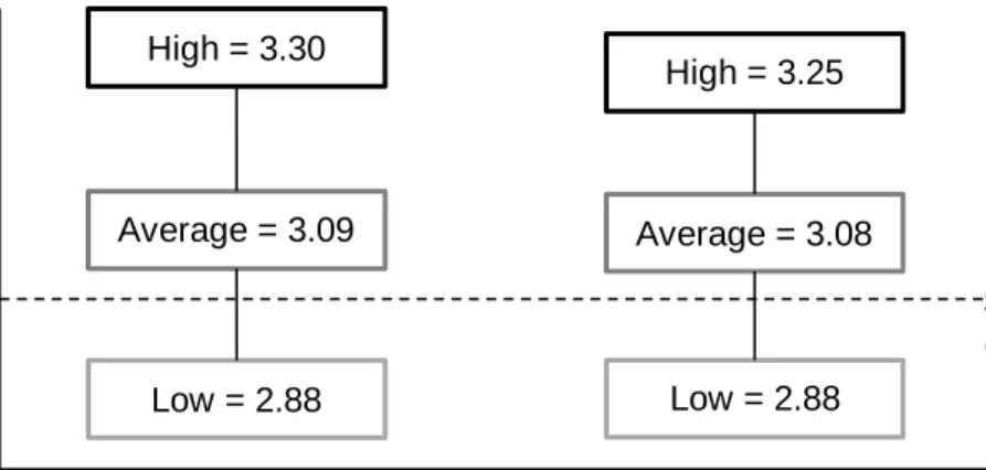 Figure 6. High, average, and low institutional performance on 'Overall Satisfaction'     (data from Autumn 2013 wave of ISB, taken from Garrett, 2014, p.10) 