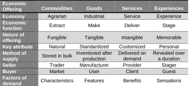 Table 1. Reviewing Trends and Economic Distinctions  Economic 